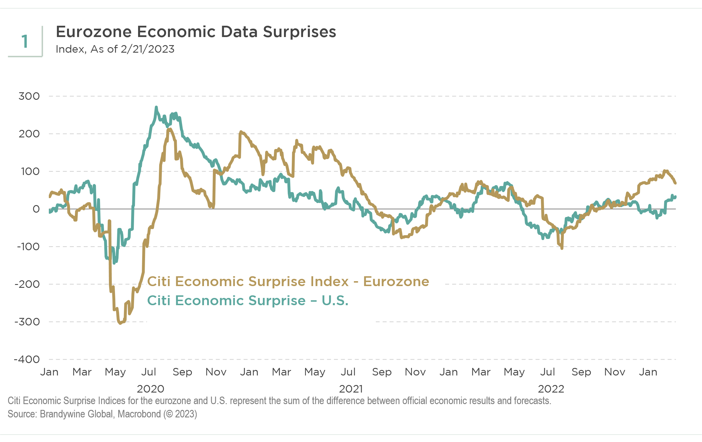 Chart 1: Surprise Indices