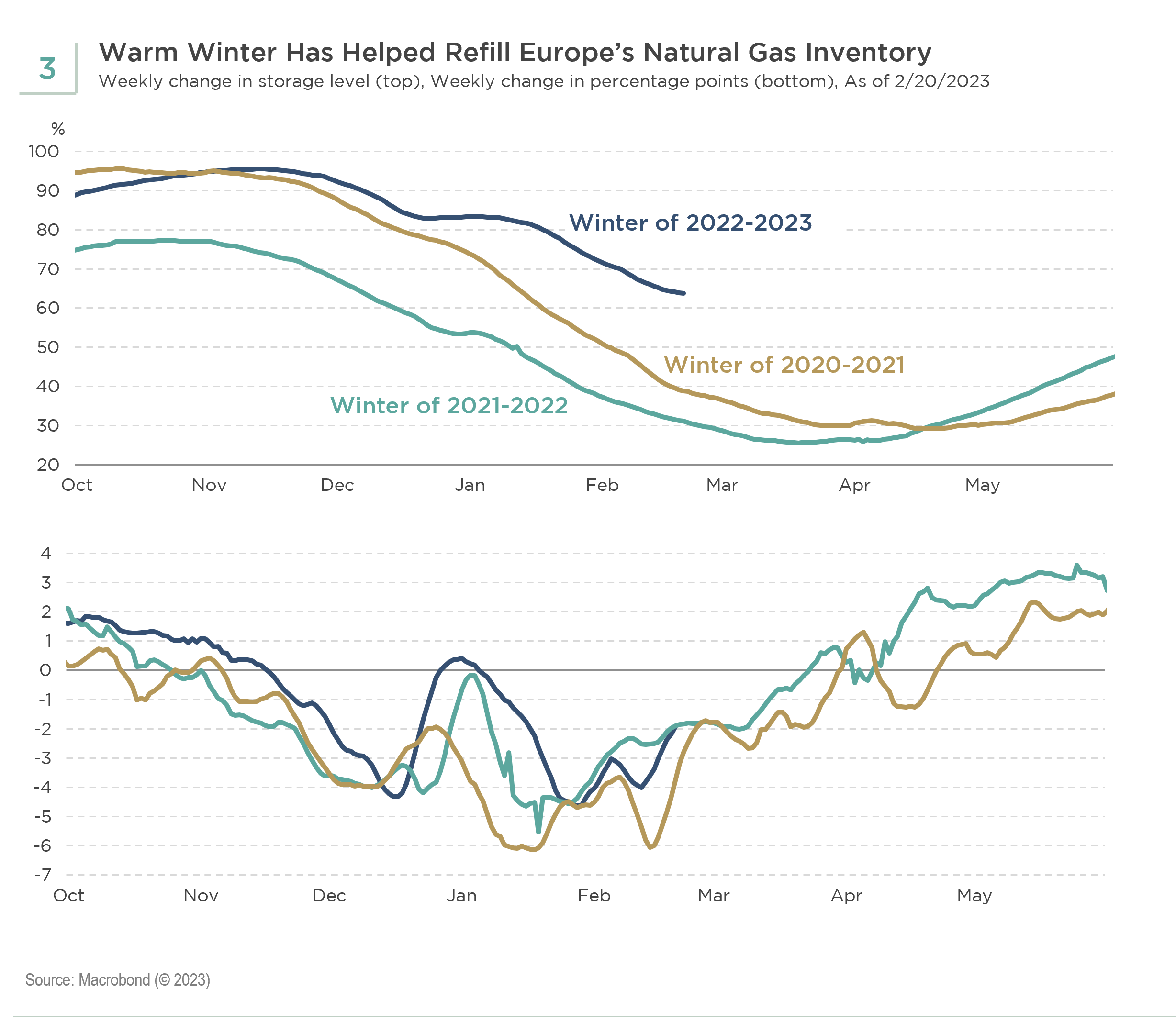 Chart 3: Europe Natural Gas Inventory