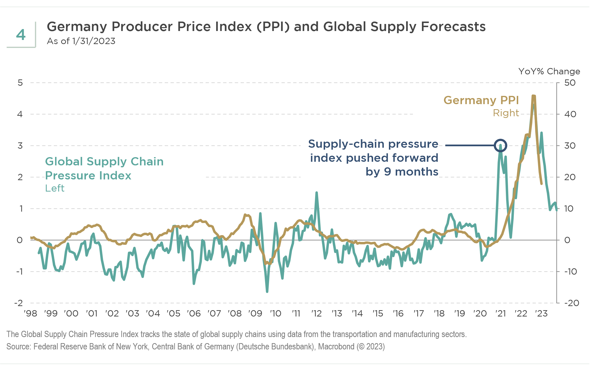 Chart 4: Germany PPI and Global Supply For