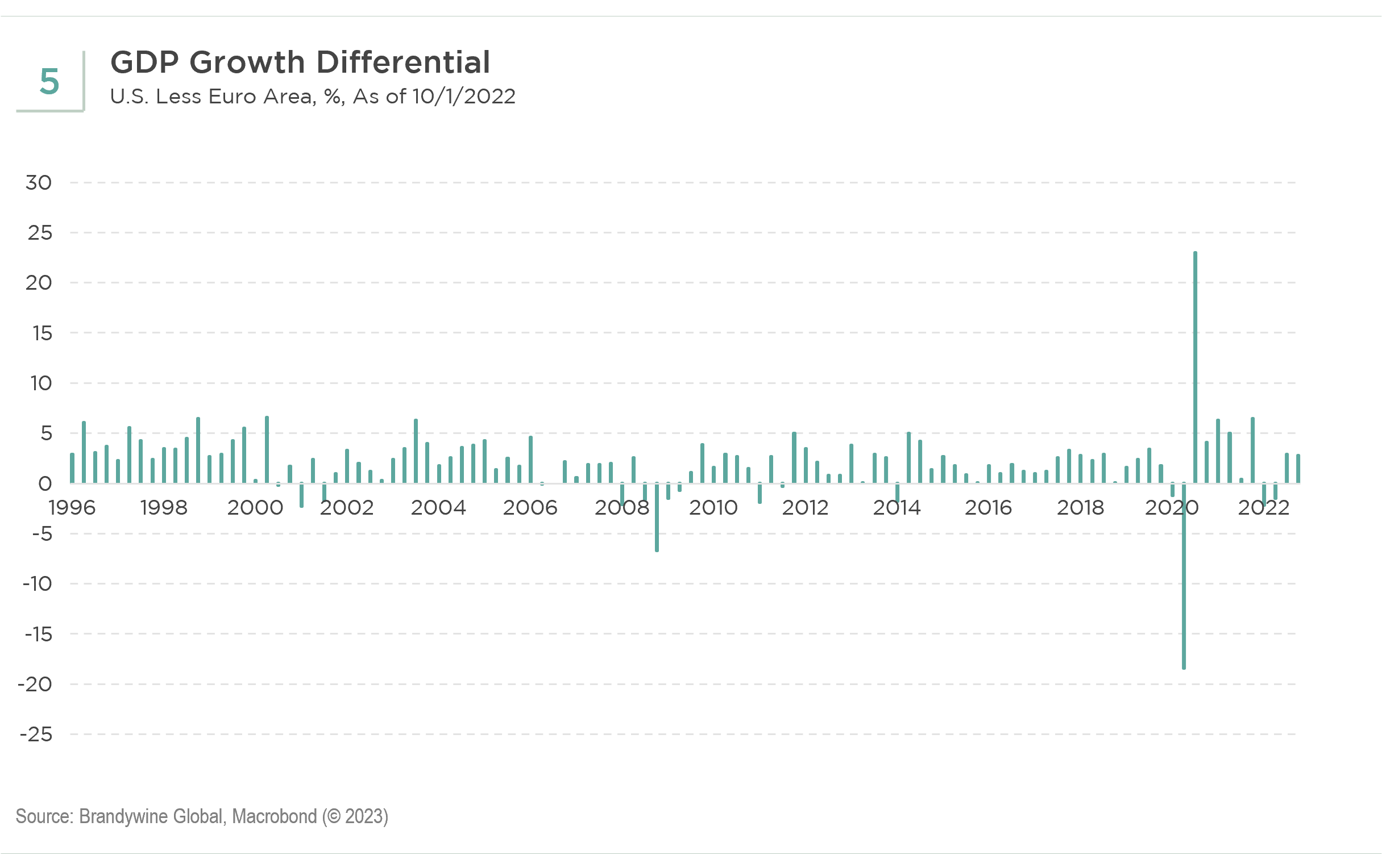 Chart 5: GDP Growth Differential
