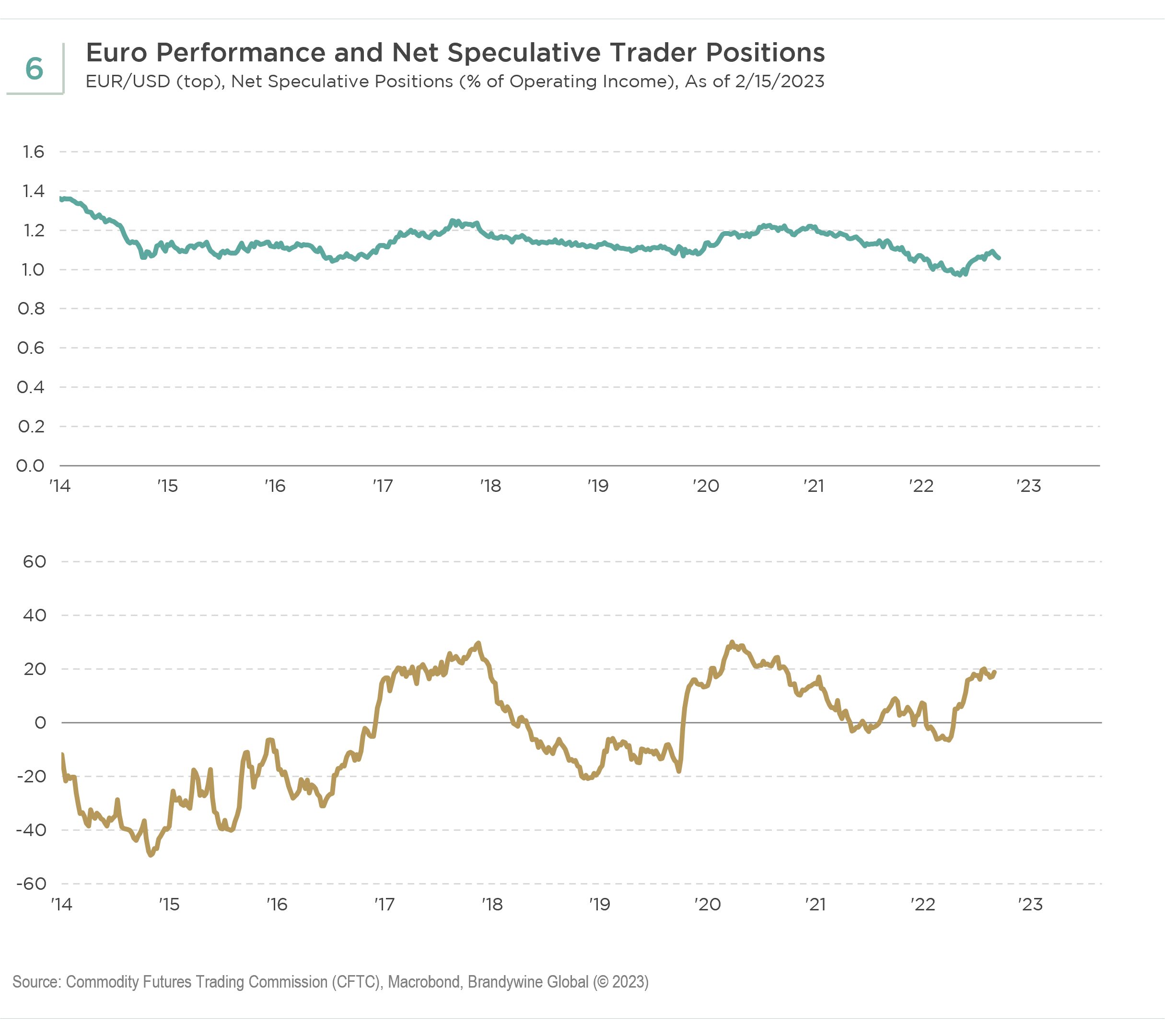 Chart 6: Euro Performance and Net Speculative Positions