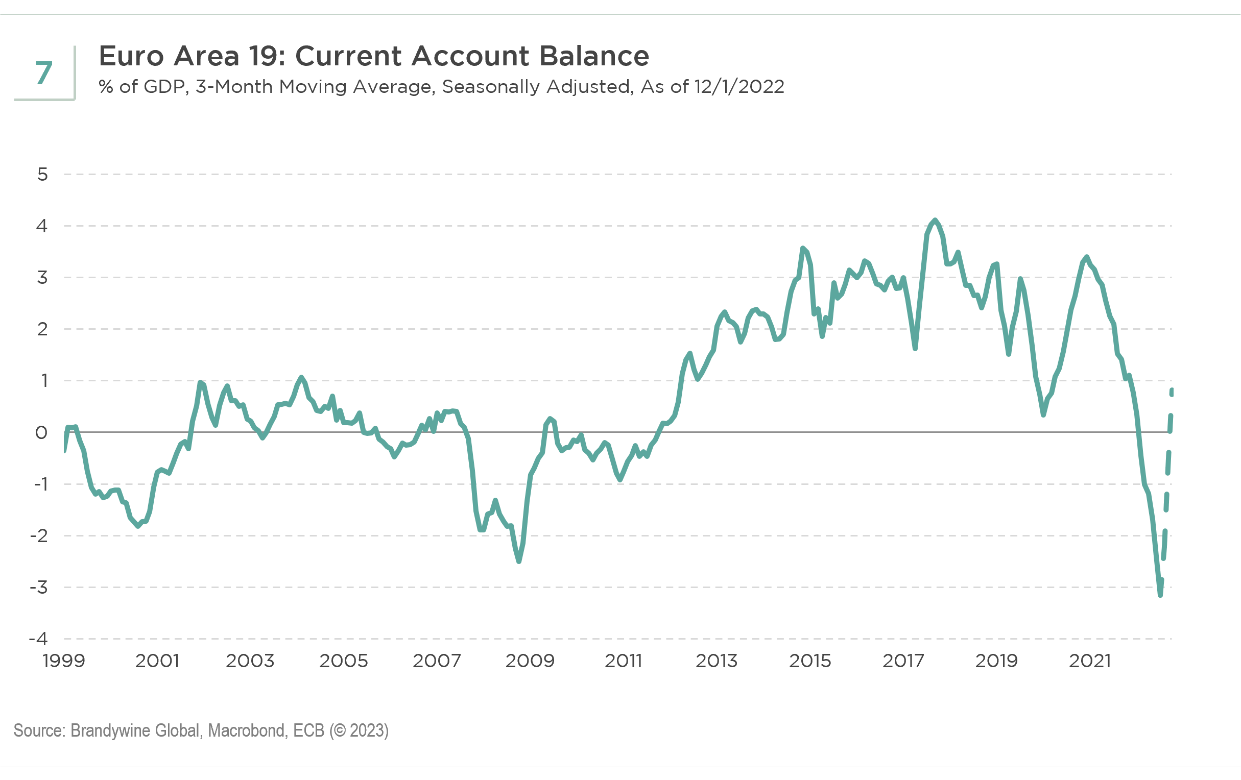 Chart 7: Current Account Position