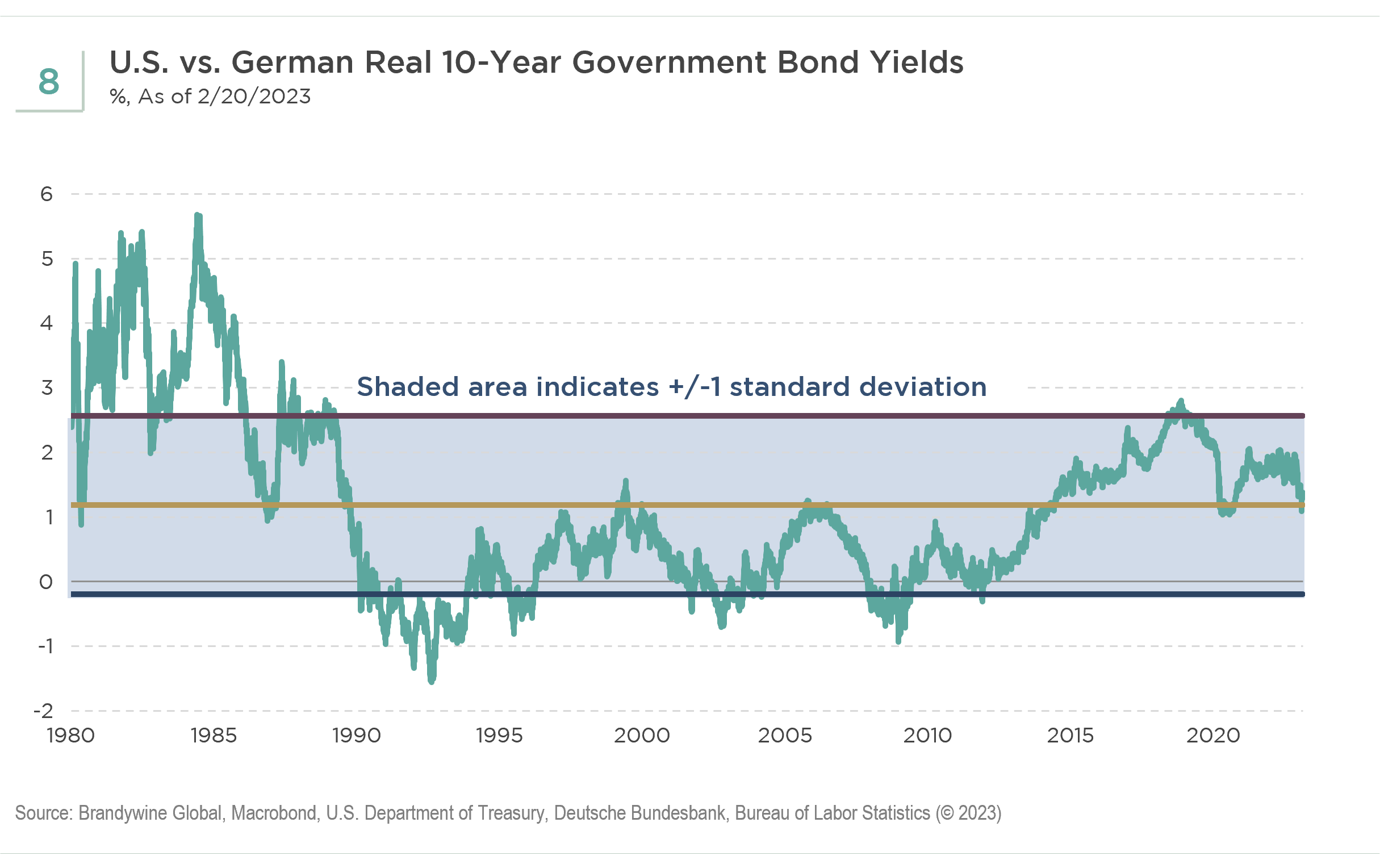 Chart 8: US vs. German Yields