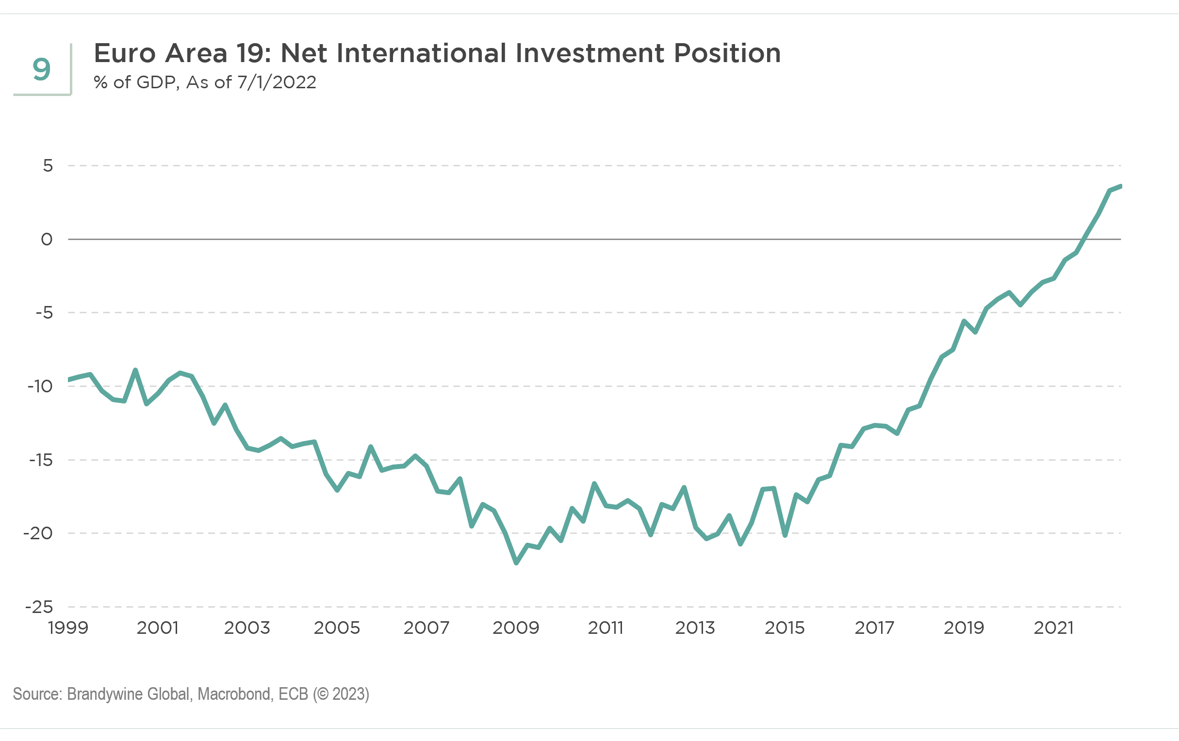 Chart 9: Net International Investment Position