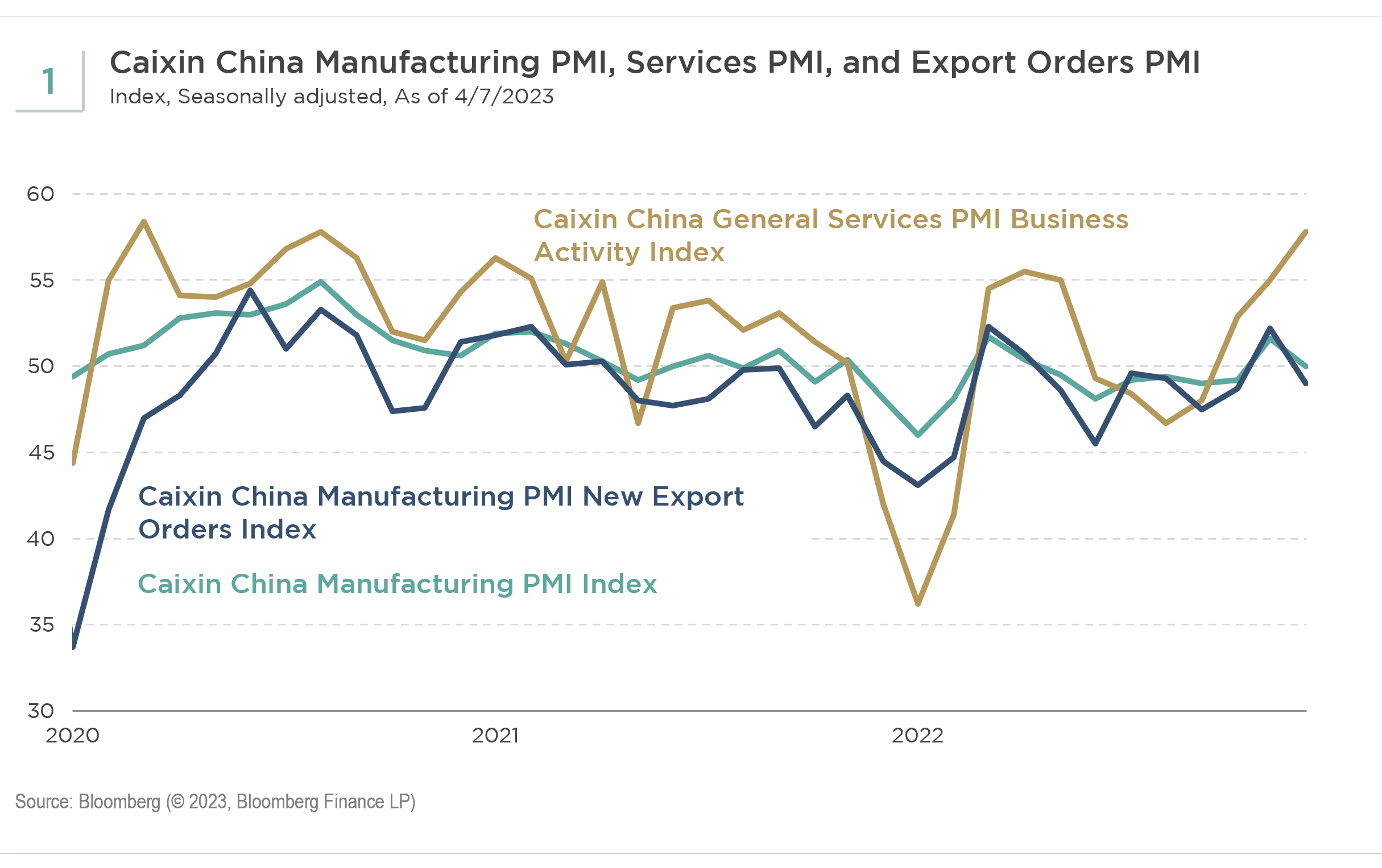 Exhibit 1: China Caixin Manufacturing PMI, Services PMI and export order PMI, as of 4/7/2023