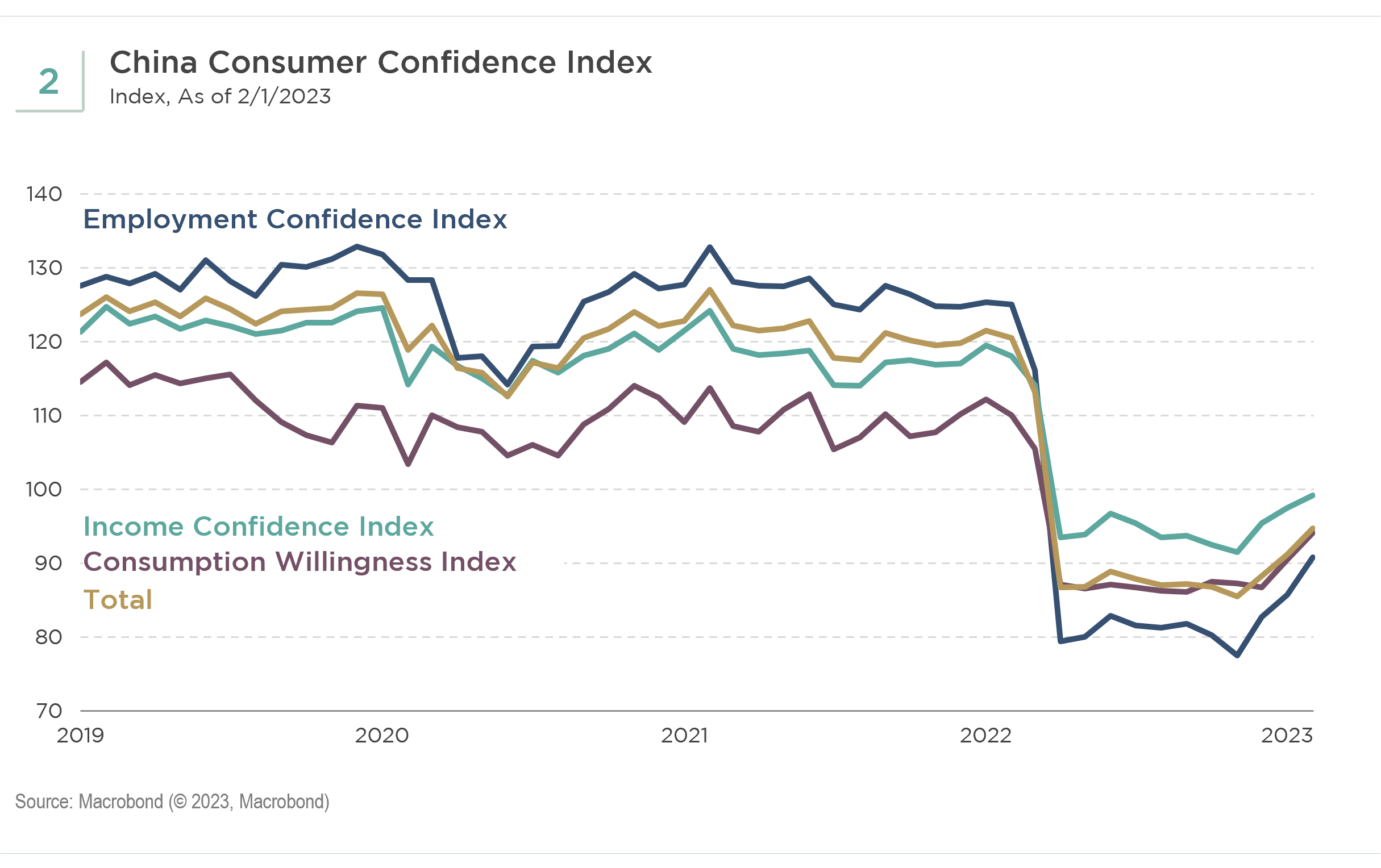 Exhibit 2: China Consumer Confidence Index