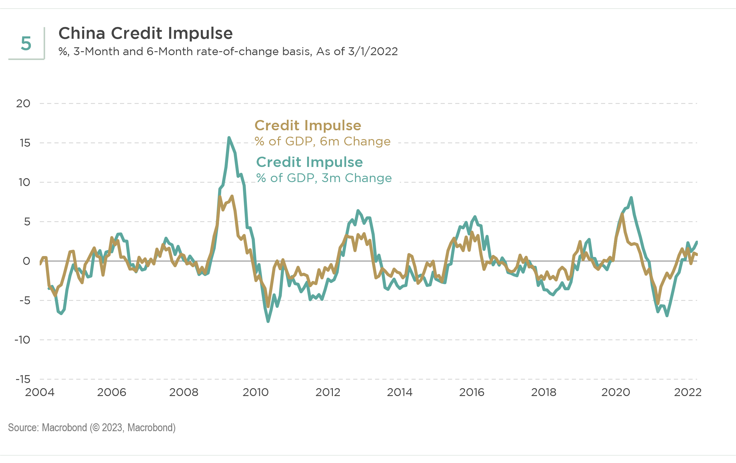 Exhibit 5: Credit Impulse On A 3m and 6m Rate of Change Basis