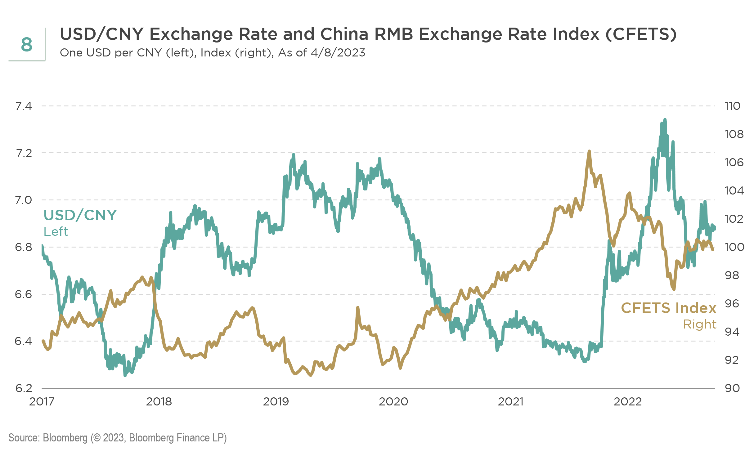 Exhibit 8: USDCNY and RMB vs CFETS Index