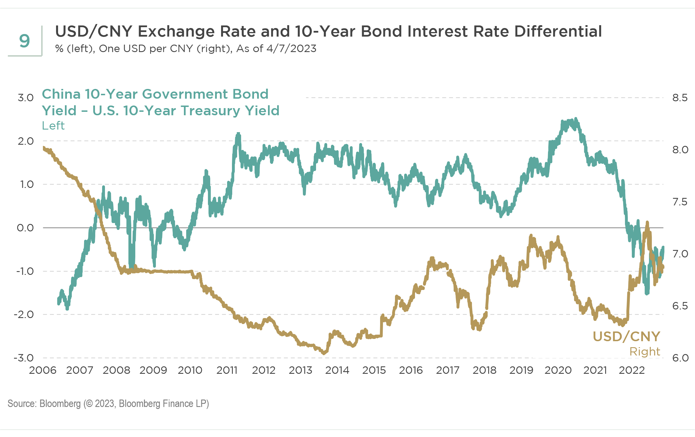 Exhibit 9: USDCNY vs 10yr Interest Rate Differential Between China and US