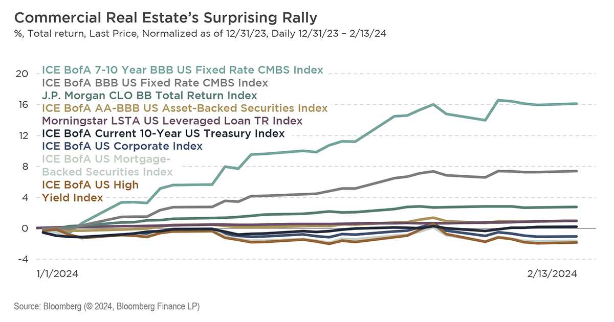 Chart of the Moment: Commercial Real Estate’s Surprising Rally