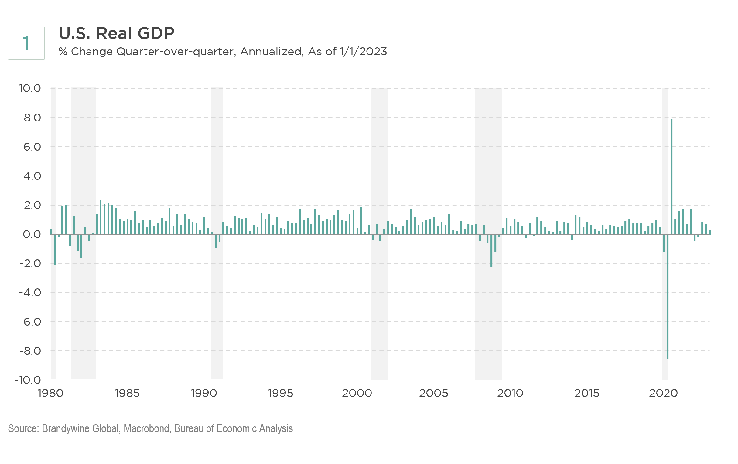 Chart 1: United States Real GDP
