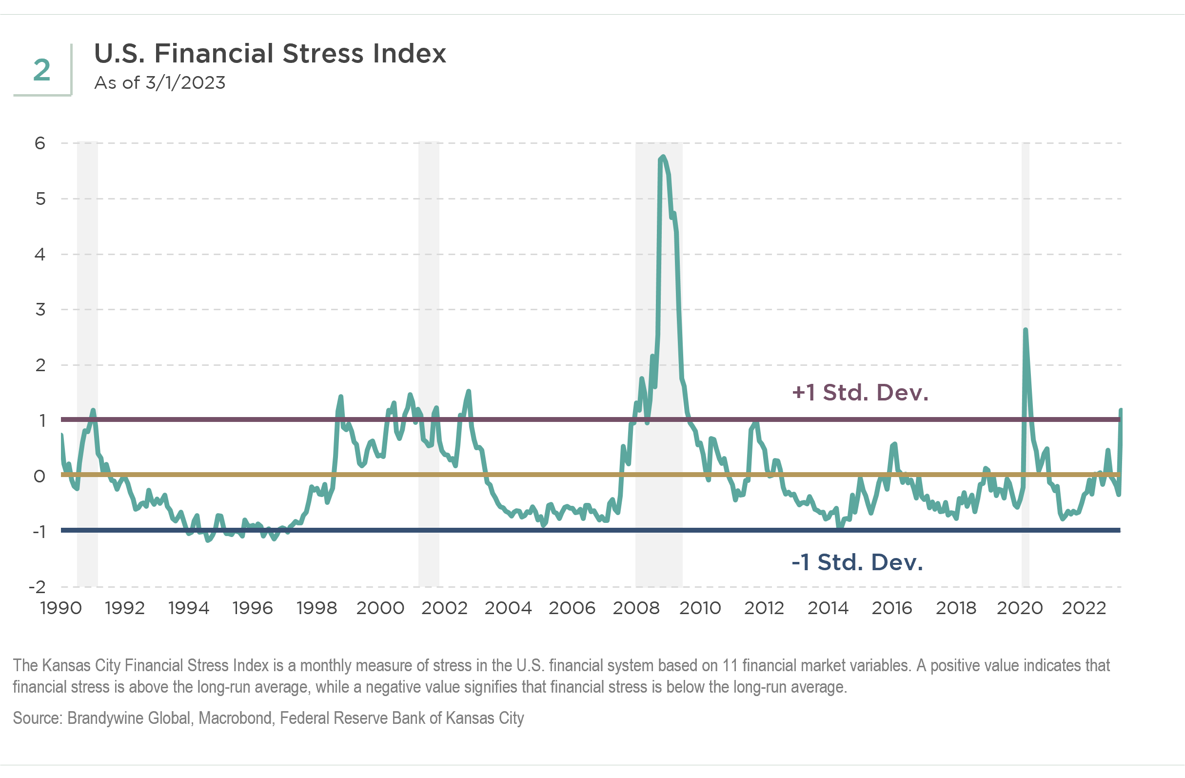 Chart 2: US Financial Stress Index