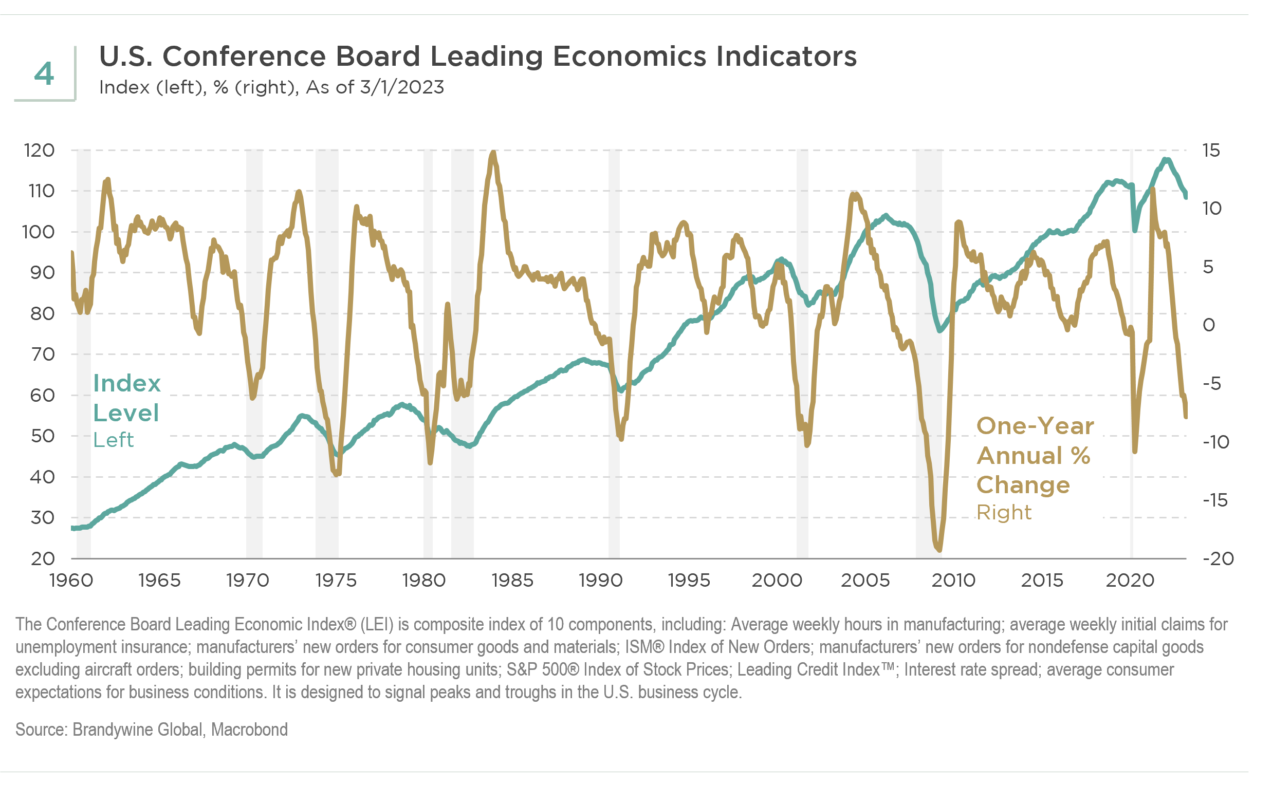 Chart 4: Leading Economic Indicators