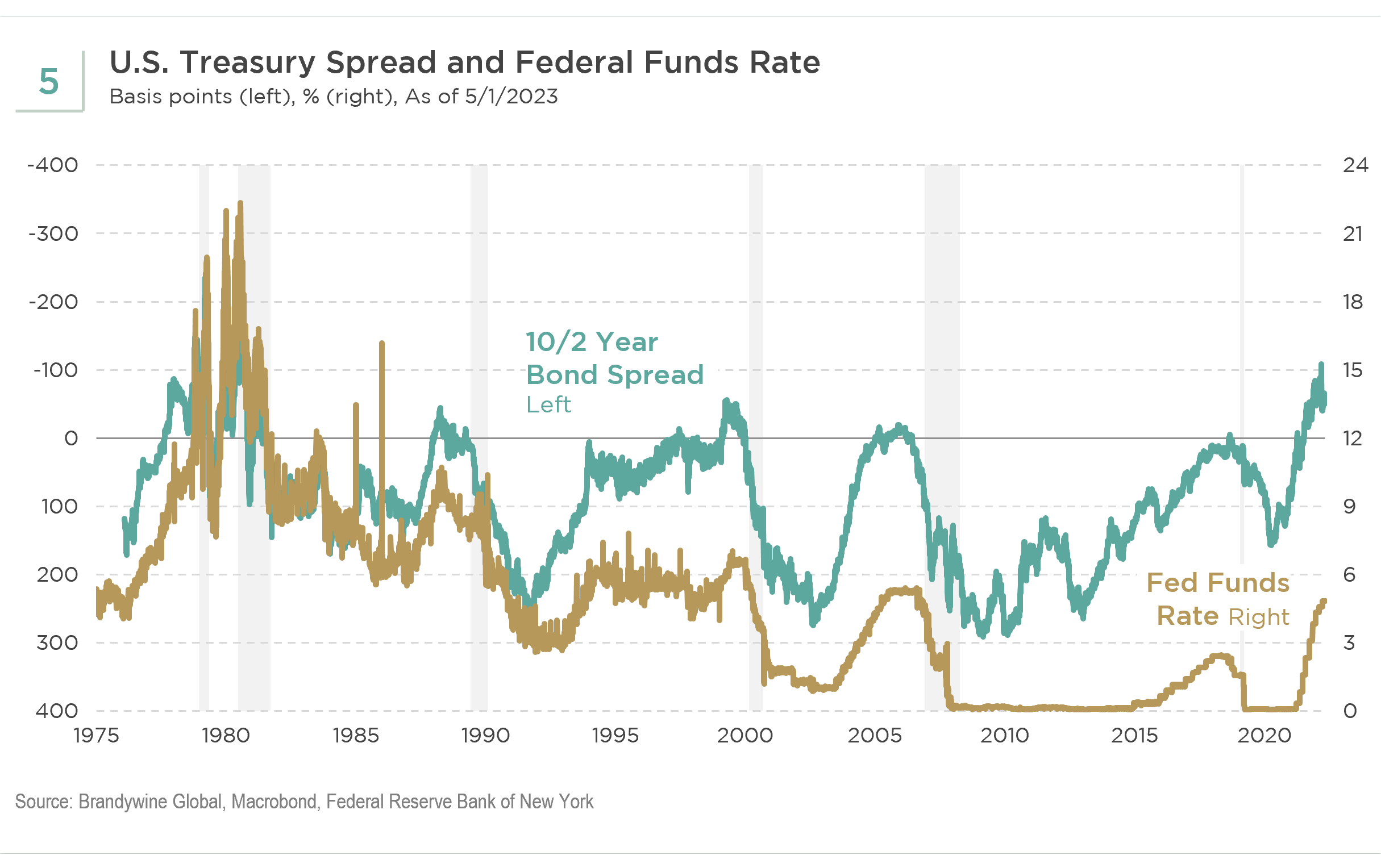 Chart 5: Treasury Spread and Federal Funds