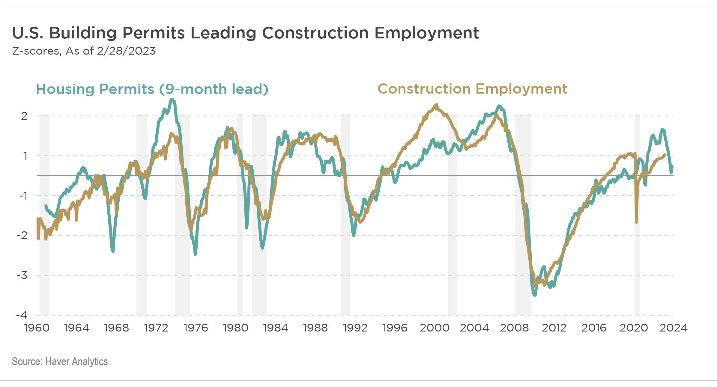 Chart of the Moment: Cracks May Be Building in Construction