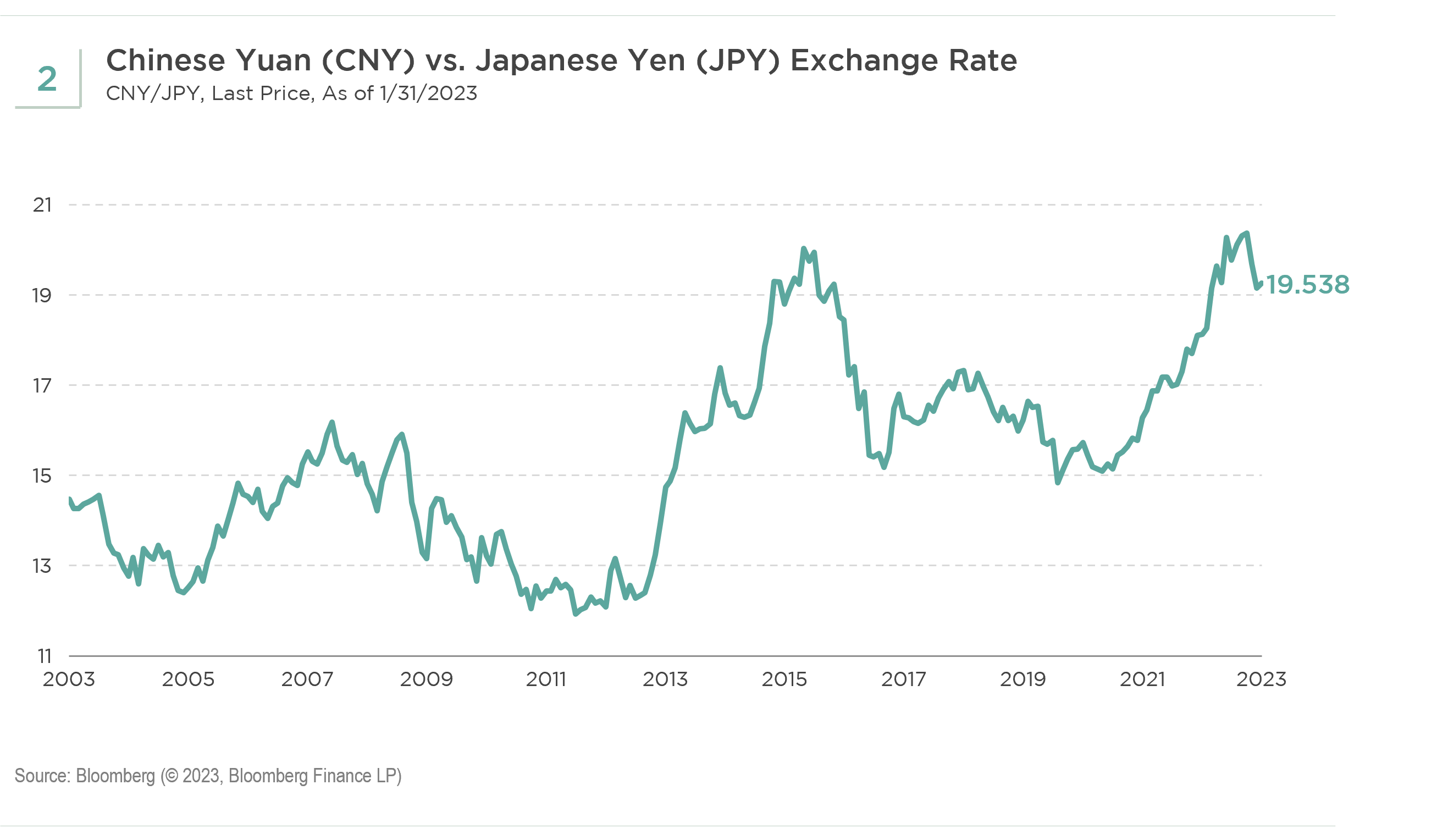 CNY vs JPY exchange rate