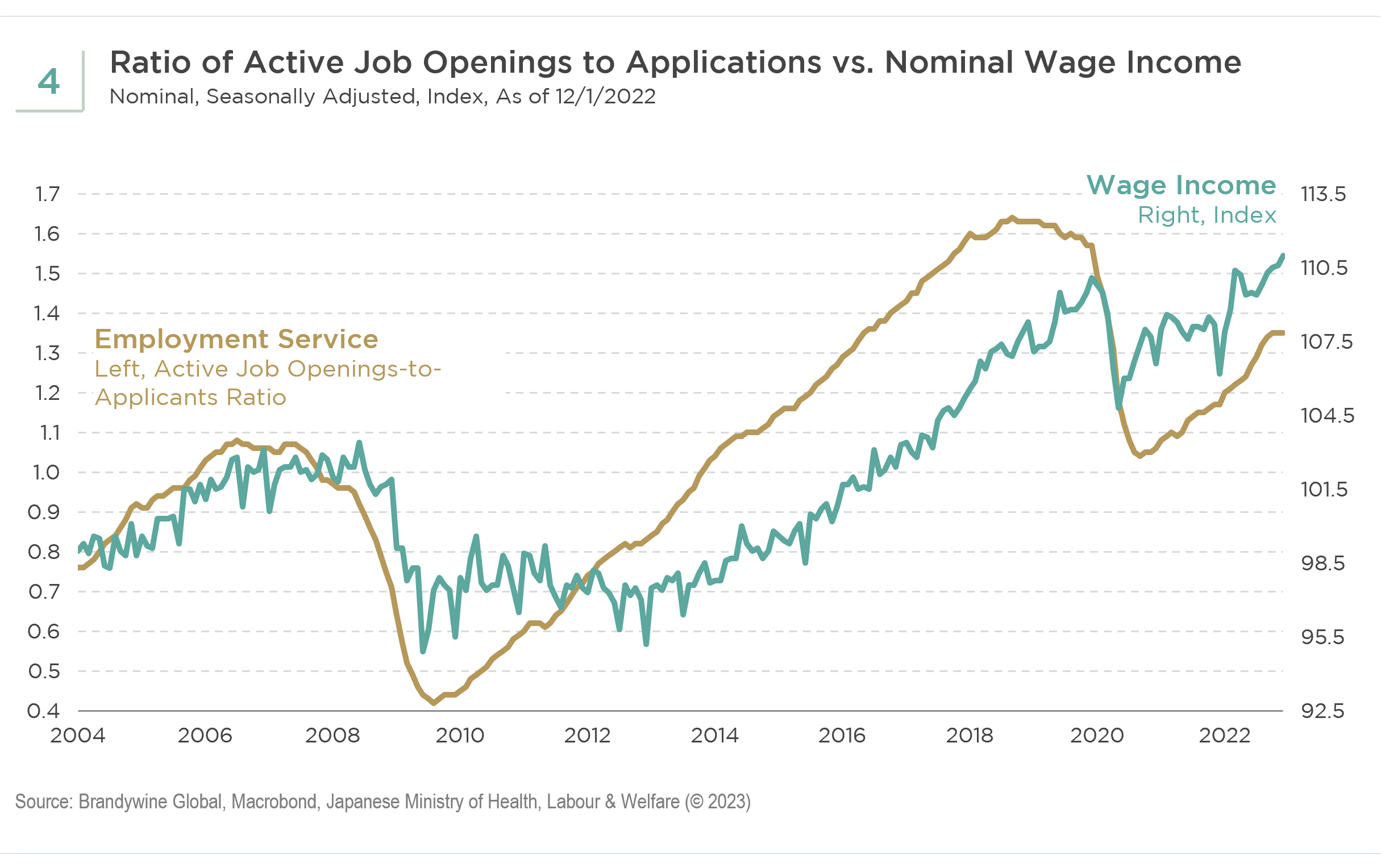 Ratio of Active Job Openings to Applications vs Nominal Wage Income