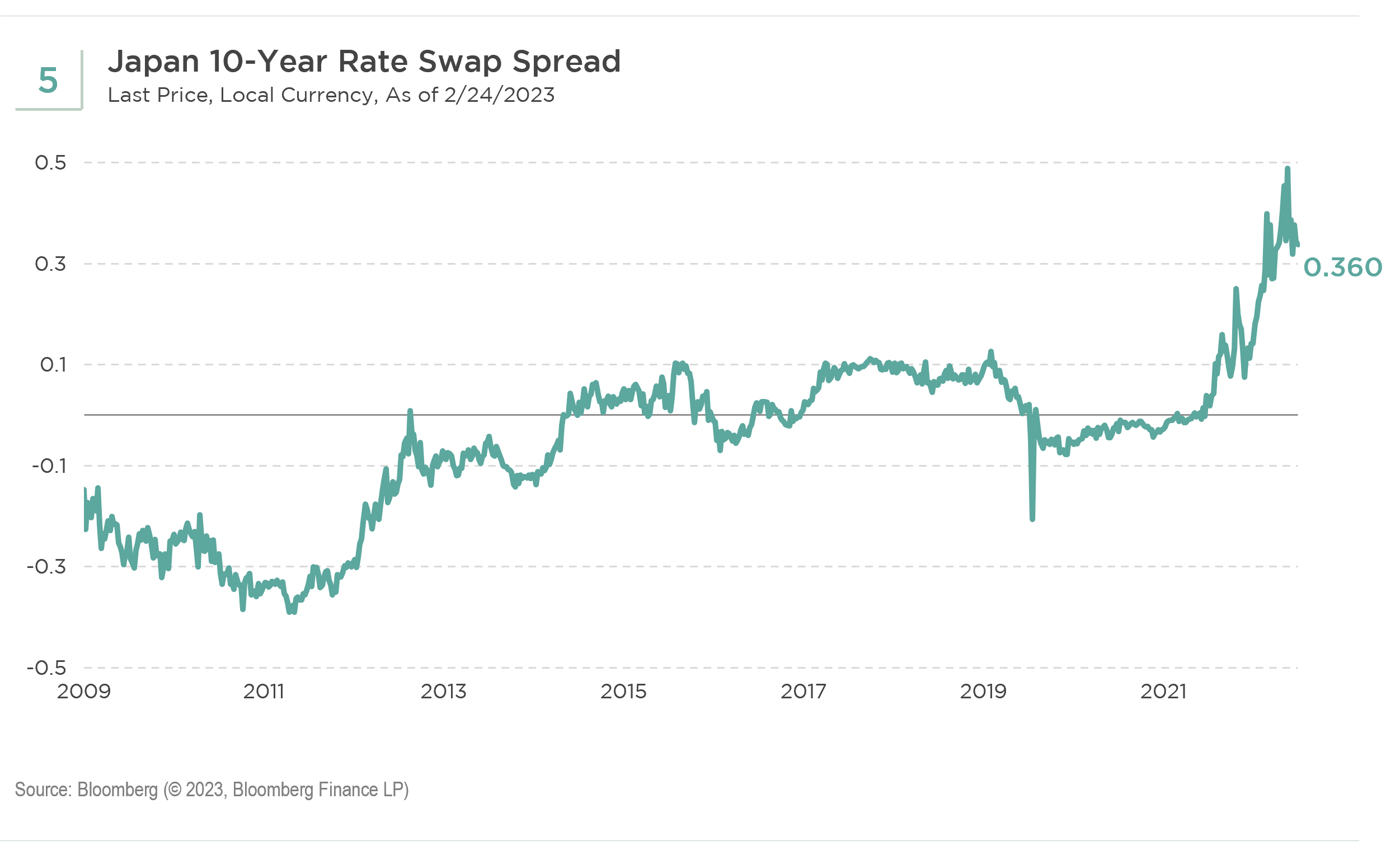 Japan 10 year rate swap spread