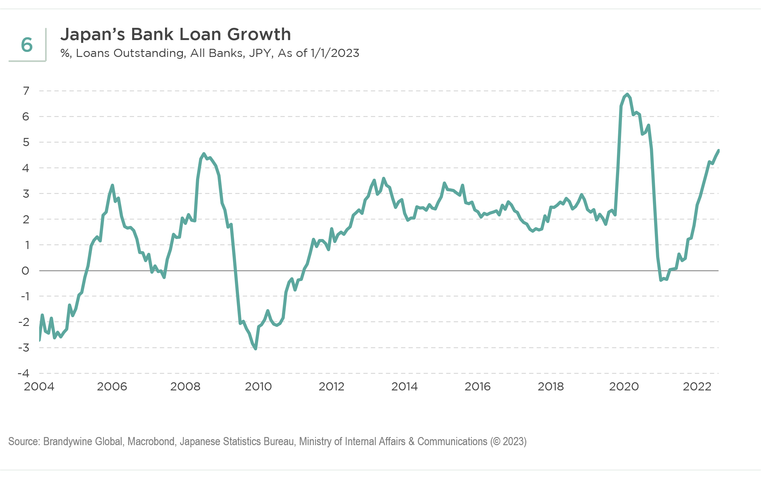 Japan's bank loan growth