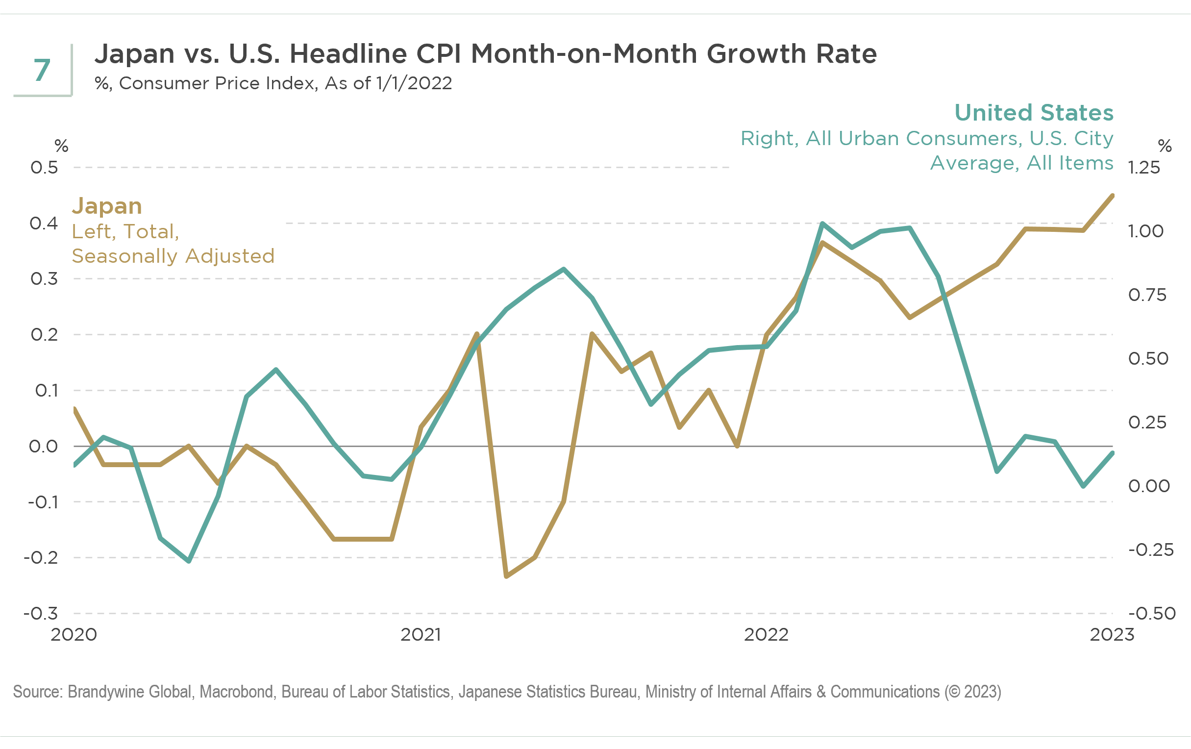 Japan vs U.S. headline CPI month-on-month growth rate