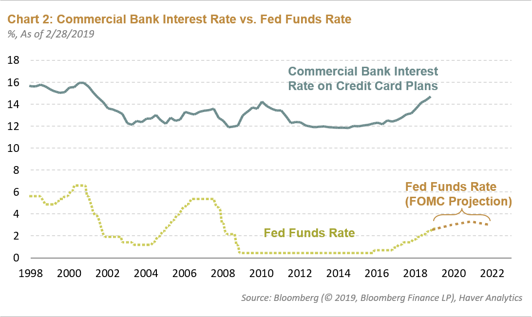 Care Credit Interest Rate Chart