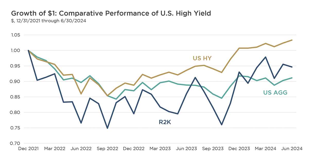 Chart of the Moment: Behind U.S. High Yield’s Impressive Resilience